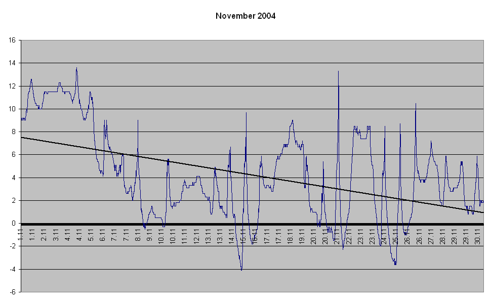 November 2004 Temperaturverlauf November 2004