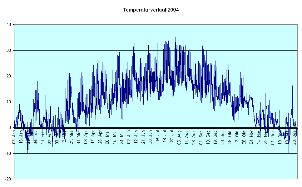 Temperaturverlauf 2004