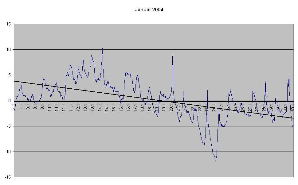 Temperatur Januar 2004