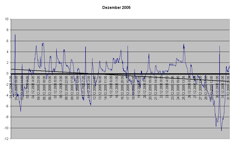 Dezember 2005 Dezember 2005
